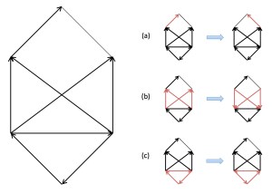 A partial orientation with (a) an edge pivot, (b) a cocycle reversal, and (c) a cycle reversal.
