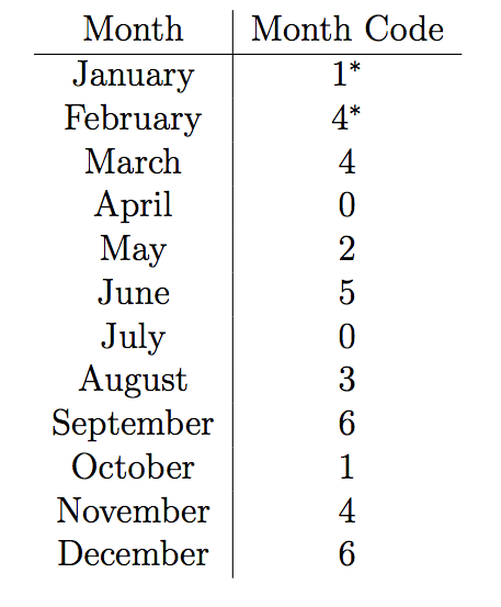 Mental Math and Calendar Calculations | Matt Baker's Math Blog